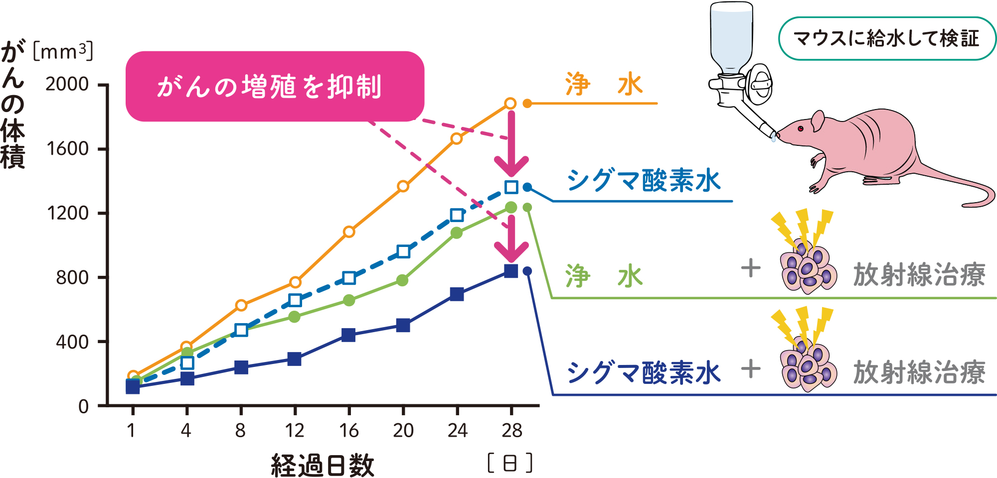 シグマ酸素水　がん細胞の増殖抑制の可能性（グラフ）