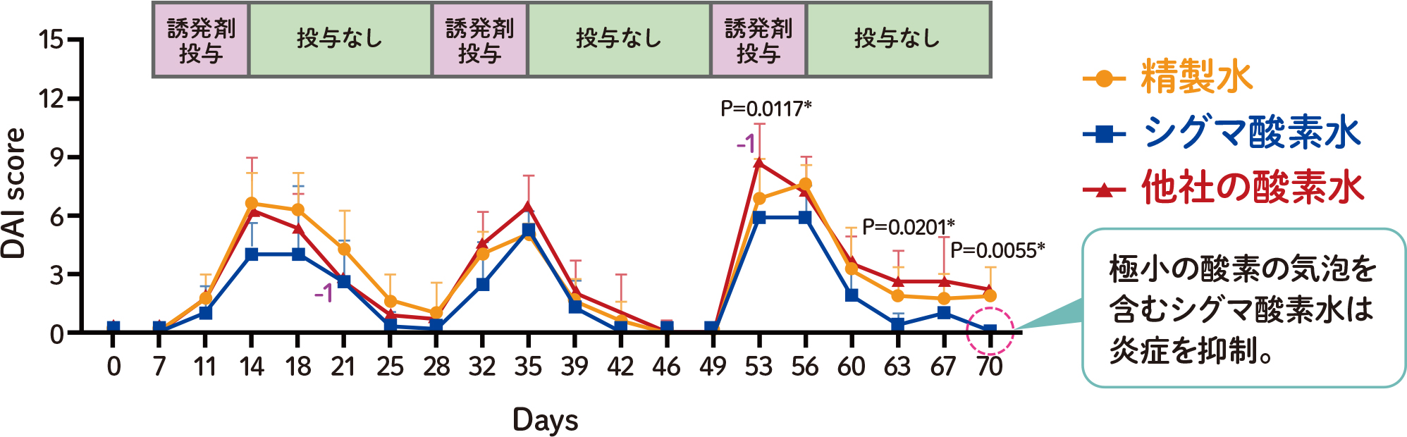 シグマ酸素水　潰瘍性大腸炎の抑制効果の可能性