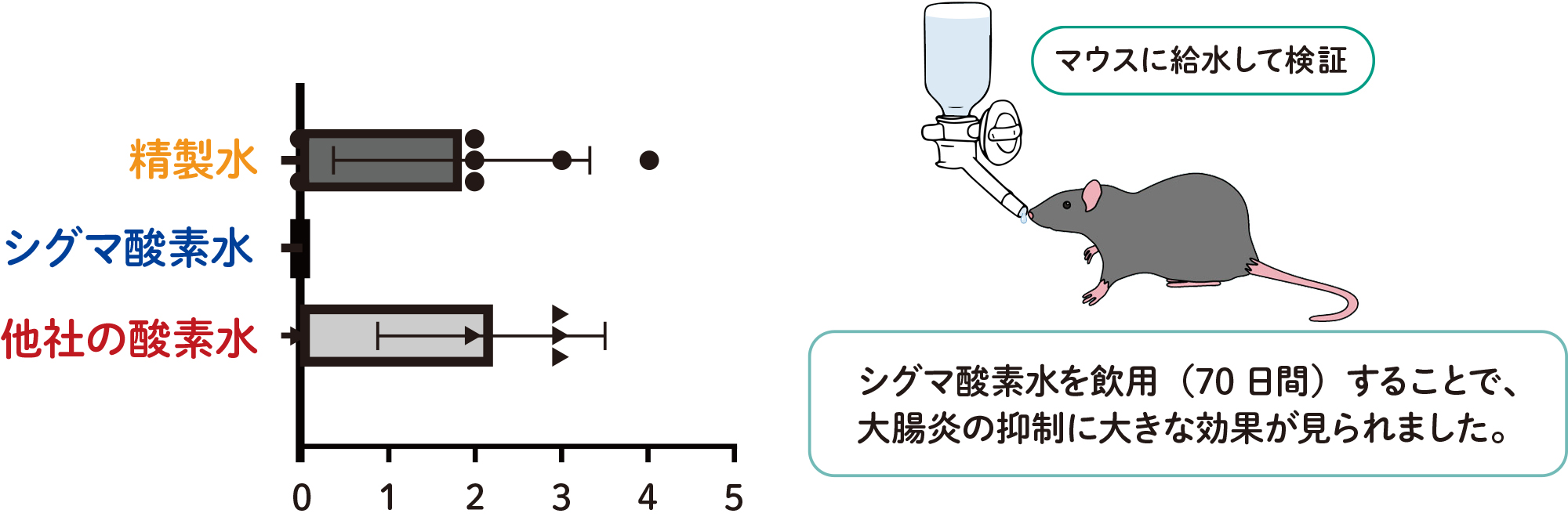 シグマ酸素水　潰瘍性大腸炎の抑制効果の可能性